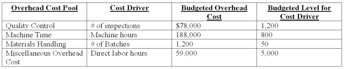 Diamond Cleats Co.manufactures cleats for baseball shoes.It has outlined the following overhead cost drivers: Diamond Cleats Co.has an order for cleats that has the following production requirements: Using activity-based costing,applied materials handling factory overhead for the baseball cleat order is: