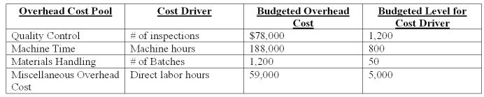 Diamond Cleats Co.manufactures cleats for baseball shoes.It has outlined the following overhead cost drivers: Diamond Cleats Co.has an order for cleats that has the following production requirements: ABC costing provides helps an organization implement its strategy through all of the following means except: