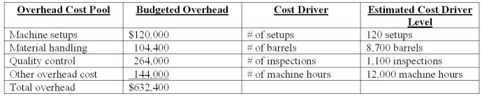 Everlast Co.manufactures a variety of drill bits.The company's plant is partially automated.The budget for the year includes $432,000 payroll for 4,800 direct labor-hours.Listed below is cost driver information used in the product-costing system: A current product order has the following requirements: What is the total manufacturing overhead for the current product order if the firm uses a plantwide rate based on direct labor-hours?