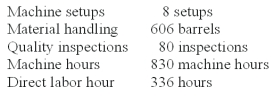 Everlast Co.manufactures a variety of drill bits.The company's plant is partially automated.The budget for the year includes $432,000 payroll for 4,800 direct labor-hours.Listed below is cost driver information used in the product-costing system: A current product order has the following requirements: What is the total manufacturing overhead for the current product order if the firm uses a plantwide rate based on direct labor-hours?