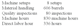 Everlast Co.manufactures a variety of drill bits.The company's plant is partially automated.The budget for the year includes $432,000 payroll for 4,800 direct labor-hours.Listed below is cost driver information used in the product-costing system: A current product order has the following requirements: What is the total manufacturing overhead for the current product order if the firm assigns overhead costs based on machine hours?