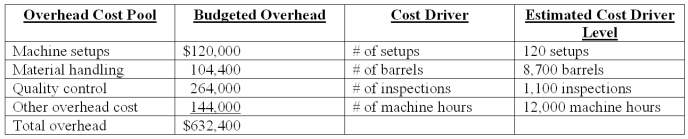 Everlast Co.manufactures a variety of drill bits.The company's plant is partially automated.The budget for the year includes $432,000 payroll for 4,800 direct labor-hours.Listed below is cost driver information used in the product-costing system: A current product order has the following requirements: Using ABC,how much machine setup overhead is assigned to the order?