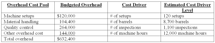 Everlast Co.manufactures a variety of drill bits.The company's plant is partially automated.The budget for the year includes $432,000 payroll for 4,800 direct labor-hours.Listed below is cost driver information used in the product-costing system: A current product order has the following requirements: Using ABC,how much material handling overhead is assigned to the order?