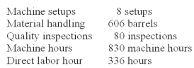 Everlast Co.manufactures a variety of drill bits.The company's plant is partially automated.The budget for the year includes $432,000 payroll for 4,800 direct labor-hours.Listed below is cost driver information used in the product-costing system: A current product order has the following requirements: Using ABC,how much material handling overhead is assigned to the order?