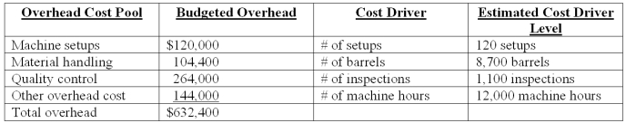 Everlast Co.manufactures a variety of drill bits.The company's plant is partially automated.The budget for the year includes $432,000 payroll for 4,800 direct labor-hours.Listed below is cost driver information used in the product-costing system: A current product order has the following requirements: Using ABC,how much quality control overhead is assigned to the order?