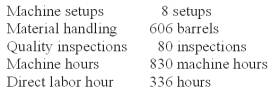Everlast Co.manufactures a variety of drill bits.The company's plant is partially automated.The budget for the year includes $432,000 payroll for 4,800 direct labor-hours.Listed below is cost driver information used in the product-costing system: A current product order has the following requirements: Using ABC,how much quality control overhead is assigned to the order?