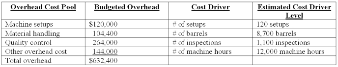 Everlast Co.manufactures a variety of drill bits.The company's plant is partially automated.The budget for the year includes $432,000 payroll for 4,800 direct labor-hours.Listed below is cost driver information used in the product-costing system: A current product order has the following requirements: Using ABC,how much other overhead is assigned to the order?