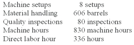 Everlast Co.manufactures a variety of drill bits.The company's plant is partially automated.The budget for the year includes $432,000 payroll for 4,800 direct labor-hours.Listed below is cost driver information used in the product-costing system: A current product order has the following requirements: Using ABC,how much other overhead is assigned to the order?