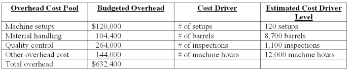 Everlast Co.manufactures a variety of drill bits.The company's plant is partially automated.The budget for the year includes $432,000 payroll for 4,800 direct labor-hours.Listed below is cost driver information used in the product-costing system: A current product order has the following requirements: Using ABC,how much total overhead is assigned to the order?