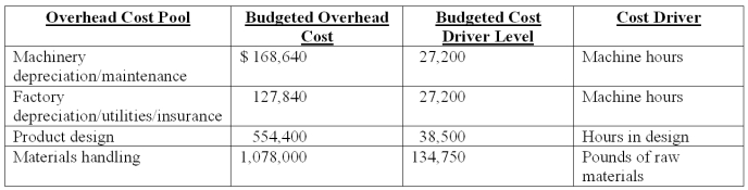 Shaver Co.manufactures a variety of electric razors for men and women.The company's plant is partially automated.Listed below is cost driver information used in the product-costing system: In addition,Shaver expects to spend $514,368 for 8,037 direct labor-hours.Two current product orders had the following requirements: What is the total manufacturing overhead assigned to the current order for Men's Razors if the firm uses a volume-based plantwide overhead rate based on the direct labor dollars?