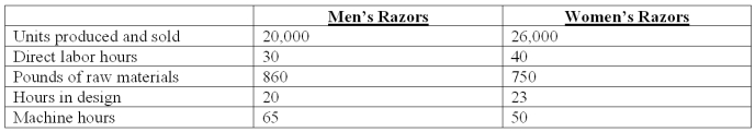 Shaver Co.manufactures a variety of electric razors for men and women.The company's plant is partially automated.Listed below is cost driver information used in the product-costing system: In addition,Shaver expects to spend $514,368 for 8,037 direct labor-hours.Two current product orders had the following requirements: What is the total manufacturing overhead assigned to the current order for Men's Razors if the firm uses a volume-based plantwide overhead rate based on the direct labor dollars?
