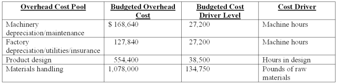 Shaver Co.manufactures a variety of electric razors for men and women.The company's plant is partially automated.Listed below is cost driver information used in the product-costing system: In addition,Shaver expects to spend $514,368 for 8,037 direct labor-hours.Two current product orders had the following requirements: What is the total manufacturing overhead assigned to the current order for Women's Razors if the firm uses a volume-based plantwide overhead rate based on the direct labor dollars?