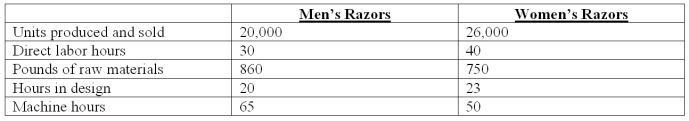 Shaver Co.manufactures a variety of electric razors for men and women.The company's plant is partially automated.Listed below is cost driver information used in the product-costing system: In addition,Shaver expects to spend $514,368 for 8,037 direct labor-hours.Two current product orders had the following requirements: What is the total manufacturing overhead assigned to the current order for Women's Razors if the firm uses a volume-based plantwide overhead rate based on the direct labor dollars?