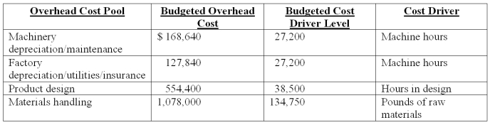 Shaver Co.manufactures a variety of electric razors for men and women.The company's plant is partially automated.Listed below is cost driver information used in the product-costing system: In addition,Shaver expects to spend $514,368 for 8,037 direct labor-hours.Two current product orders had the following requirements: Using ABC,how much facility-level overhead is assigned to the current order for Men's Razors?