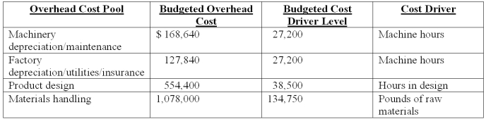 Shaver Co.manufactures a variety of electric razors for men and women.The company's plant is partially automated.Listed below is cost driver information used in the product-costing system: In addition,Shaver expects to spend $514,368 for 8,037 direct labor-hours.Two current product orders had the following requirements: Using ABC,how much product-level overhead is assigned to the current order for Men's Razors?