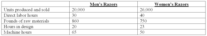Shaver Co.manufactures a variety of electric razors for men and women.The company's plant is partially automated.Listed below is cost driver information used in the product-costing system: In addition,Shaver expects to spend $514,368 for 8,037 direct labor-hours.Two current product orders had the following requirements: Using ABC,how much product-level overhead is assigned to the current order for Women's Razors?