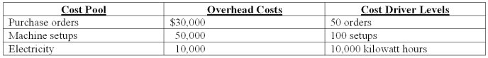 Wang Company has established the following overhead cost pools and cost drivers for the month of May: The following information pertains to the actual consumption of activity resources for two sample jobs completed during May. Using ABC,what is the overhead cost per unit produced for Job M2?