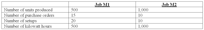 Wang Company has established the following overhead cost pools and cost drivers for the month of May: The following information pertains to the actual consumption of activity resources for two sample jobs completed during May. Using ABC,what is the overhead cost per unit produced for Job M2?