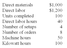 Orange,Inc.has identified the following cost drivers for its expected overhead costs for the year: Total direct labor hours budgeted = 2,000 hours. The following data applies to Product X,one of the products completed during the year If the activity-based cost drivers are used to allocate overhead cost,the total overhead cost of Product X will be: