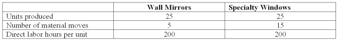 Zeta Company is preparing its annual profit plan.As part of its analysis of the profitability of individual products,the controller estimates the amount of manufacturing overhead that should be assigned to the individual product lines from the information given below. Budgeted material-handling costs are $50,000. Under a costing system that allocates manufacturing overhead on the basis of direct labor hours,the material-handling cost per wall mirror is: