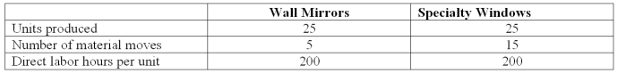 Zeta Company is preparing its annual profit plan.As part of its analysis of the profitability of individual products,the controller estimates the amount of manufacturing overhead that should be assigned to the individual product lines from the information given below. Budgeted material-handling costs are $50,000. The material-handling cost per wall mirror under ABC is: