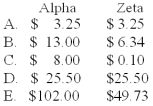 Pasternik Company produces and sells two products,Alpha and Zeta.The following information is available relating to its setup activities: With a volume-based costing system that applies overhead based on direct labor hours,the setup cost portion of overhead for each unit is (rounded to the nearest cent):