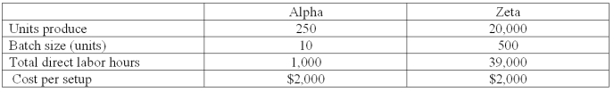 Pasternik Company produces and sells two products,Alpha and Zeta.The following information is available relating to its setup activities: Use of activity-based costing would allocate the following amounts of setup cost to each unit (rounded to the nearest cent):