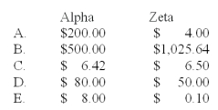 Pasternik Company produces and sells two products,Alpha and Zeta.The following information is available relating to its setup activities: Use of activity-based costing would allocate the following amounts of setup cost to each unit (rounded to the nearest cent):