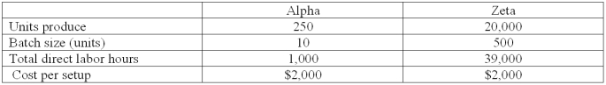 Pasternik Company produces and sells two products,Alpha and Zeta.The following information is available relating to its setup activities: Assume the cost per setup remains at $2,000 but that the batch size for product Alpha is changed from 10 to 25 units per batch.Using activity-based costing and a volume-based overhead costing that uses direct labor-hours to assign overhead,the amount of setup cost applied to each unit of product Alpha would be (rounded to the nearest cent):