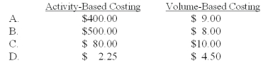 Pasternik Company produces and sells two products,Alpha and Zeta.The following information is available relating to its setup activities: Assume the cost per setup remains at $2,000 but that the batch size for product Alpha is changed from 10 to 25 units per batch.Using activity-based costing and a volume-based overhead costing that uses direct labor-hours to assign overhead,the amount of setup cost applied to each unit of product Alpha would be (rounded to the nearest cent):