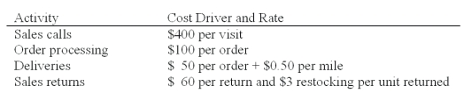 Nerrod Company sells its products at $500 per unit,net 30.The firm's gross margin ratio is 40 percent.The firm has estimated the following operating costs: Nerrod Company has gathered the following data pertaining to activities it performed for two of its customers: What is Nerrod's total customer-sustaining cost applicable to Ninto?