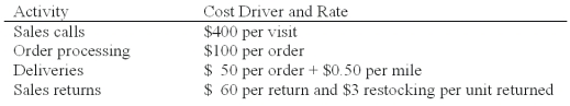 Nerrod Company sells its products at $500 per unit,net 30.The firm's gross margin ratio is 40 percent.The firm has estimated the following operating costs: Nerrod Company has gathered the following data pertaining to activities it performed for two of its customers: What is Nerrod's total customer batch-level cost applicable to Ninto?