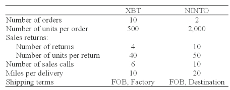 Nerrod Company sells its products at $500 per unit,net 30.The firm's gross margin ratio is 40 percent.The firm has estimated the following operating costs: Nerrod Company has gathered the following data pertaining to activities it performed for two of its customers: What is Nerrod's total customer batch-level cost applicable to Ninto?