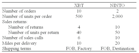 Nerrod Company sells its products at $500 per unit,net 30.The firm's gross margin ratio is 40 percent.The firm has estimated the following operating costs: Nerrod Company has gathered the following data pertaining to activities it performed for two of its customers: What is Nerrod's total customer unit-level cost applicable to XBT as a customer?