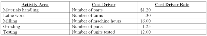 Castenet Company uses a volume-based costing system that applies overhead cost based on direct labor hours at $250 per direct labor hour. The company is considering adopting an activity-based costing system with the following data: The two jobs processed in the month of June had the following characteristics: Required: (1)Compute the unit manufacturing costs of each job under the firm's current volume-based costing system. (2)Compute the unit manufacturing costs of each job under the activity-based costing system. (3)(a)Compare the unit manufacturing costs for Jobs A and B computed in requirements 1 and 2. Why do the two cost systems differ in their total cost for each job? (b)Why might these differences be important to the Company?