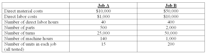 Castenet Company uses a volume-based costing system that applies overhead cost based on direct labor hours at $250 per direct labor hour. The company is considering adopting an activity-based costing system with the following data: The two jobs processed in the month of June had the following characteristics: Required: (1)Compute the unit manufacturing costs of each job under the firm's current volume-based costing system. (2)Compute the unit manufacturing costs of each job under the activity-based costing system. (3)(a)Compare the unit manufacturing costs for Jobs A and B computed in requirements 1 and 2. Why do the two cost systems differ in their total cost for each job? (b)Why might these differences be important to the Company?