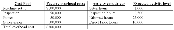 Demski Company has used a two-stage cost allocation system for many years.In the first stage,plant overhead costs are allocated to two production departments,P1 and P2,based on machine hours.In the second stage,Demski uses direct labor hours to assign overhead costs from the production departments to individual products A andB. Budgeted factory overhead costs for the year are $300,000.Both the budgeted and actual machine hours in P1 and P2 are 12,000 and 28,000 hours,respectively. After attending a seminar to learn the potential benefits of adopting an activity-based costing system (ABC),Ted Demski,the president of Demski Company,is considering implementing an ABC system.Upon his request,the controller at Demski Company has compiled the following information for analysis: Demski manufactures two types of product,A and B,for which the following information is available: Required: (1)Determine the unit cost for each of the two products using the traditional two-stage allocation method.Round calculations to 2 decimal places. (2)Determine the unit cost for each of the two products using the proposed ABC system. (3)(a)Compare the unit manufacturing costs for product A and product B computed in requirements 1 and 2.Why do two the cost systems differ in their total cost for each product? (b)Why might these differences be important to the Demski Company? Please see Feedback for answers.