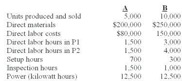 Demski Company has used a two-stage cost allocation system for many years.In the first stage,plant overhead costs are allocated to two production departments,P1 and P2,based on machine hours.In the second stage,Demski uses direct labor hours to assign overhead costs from the production departments to individual products A andB. Budgeted factory overhead costs for the year are $300,000.Both the budgeted and actual machine hours in P1 and P2 are 12,000 and 28,000 hours,respectively. After attending a seminar to learn the potential benefits of adopting an activity-based costing system (ABC),Ted Demski,the president of Demski Company,is considering implementing an ABC system.Upon his request,the controller at Demski Company has compiled the following information for analysis: Demski manufactures two types of product,A and B,for which the following information is available: Required: (1)Determine the unit cost for each of the two products using the traditional two-stage allocation method.Round calculations to 2 decimal places. (2)Determine the unit cost for each of the two products using the proposed ABC system. (3)(a)Compare the unit manufacturing costs for product A and product B computed in requirements 1 and 2.Why do two the cost systems differ in their total cost for each product? (b)Why might these differences be important to the Demski Company? Please see Feedback for answers.