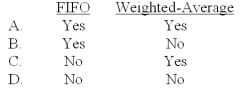 <strong>The percentage of completion of the beginning work-in-process inventory should be considered in the computation of the equivalent units for which of the following methods of process costing? </strong> A)A B)B C)C D)D