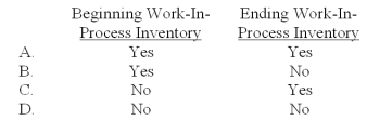 <strong>In a given process costing system,the equivalent units are computed using the weighted-average method.With respect to conversion costs,the percentage of completion for the current period only is included in the calculation of the: </strong> A)A B)B C)C D)D