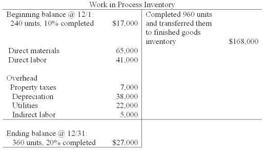 <strong>Landry Co.had the following information for the month of December.All direct materials were one hundred percent complete,and beginning materials cost $14,000. Total equivalent units for materials under the FIFO method are calculated to be:</strong> A)1,110 equivalent units. B)1,080 equivalent units. C)1,032 equivalent units. D)1,008 equivalent units. E)1,320 equivalent units.