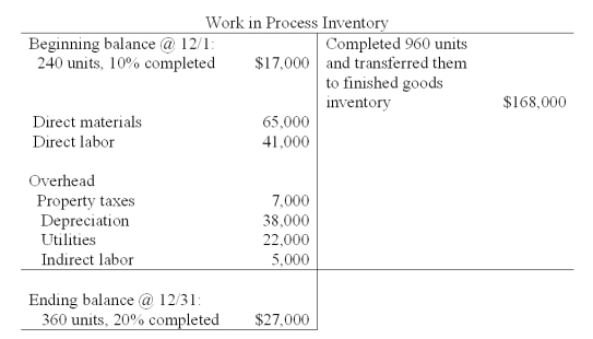 <strong>Landry Co.had the following information for the month of December.All direct materials were one hundred percent complete,and beginning materials cost $14,000. Total equivalent units for conversion under the FIFO method are calculated to be:</strong> A)1,110 equivalent units. B)1,080 equivalent units. C)1,032 equivalent units. D)1,008 equivalent units. E)1,320 equivalent units.