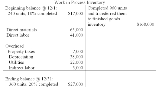 <strong>Landry Co.had the following information for the month of December.All direct materials were one hundred percent complete,and beginning materials cost $14,000. Cost per equivalent unit for conversion under the FIFO method is calculated to be (rounded to nearest dollar):</strong> A)$112.103. B)$49.242. C)$109.496. D)$82.757. E)$60.185.