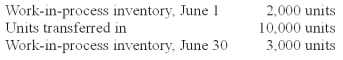 <strong>Roussey Co.had the following information for the month of June: Beginning work-in-process inventory is 30 percent complete as to conversion.Ending work-in-process inventory is 40 percent complete as to conversion.Materials are added at the end of the process. How many units were completed in June?</strong> A)12,000. B)10,000. C)9,600. D)9,000. E)7,000.