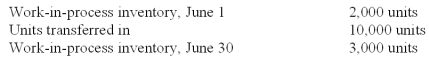 <strong>Roussey Co.had the following information for the month of June: Beginning work-in-process inventory is 30 percent complete as to conversion.Ending work-in-process inventory is 40 percent complete as to conversion.Materials are added at the end of the process. How many units were started and completed in June?</strong> A)12,000. B)10,000. C)9,600. D)9,000. E)7,000.