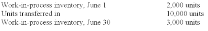 <strong>Roussey Co.had the following information for the month of June: Beginning work-in-process inventory is 30 percent complete as to conversion.Ending work-in-process inventory is 40 percent complete as to conversion.Materials are added at the end of the process. The equivalent units for materials under the weighted-average method are calculated to be:</strong> A)12,000. B)10,000. C)9,600. D)9,000. E)7,000.
