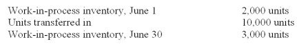 <strong>Roussey Co.had the following information for the month of June: Beginning work-in-process inventory is 30 percent complete as to conversion.Ending work-in-process inventory is 40 percent complete as to conversion.Materials are added at the end of the process. The equivalent units for conversion under the FIFO method are calculated to be:</strong> A)12,000. B)10,000. C)9,600. D)9,000. E)7,000.