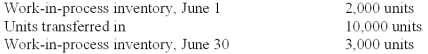 <strong>Roussey Co.had the following information for the month of June: Beginning work-in-process inventory is 30 percent complete as to conversion.Ending work-in-process inventory is 40 percent complete as to conversion.Materials are added at the end of the process. The equivalent units for transferred-in costs under the FIFO method are calculated to be:</strong> A)12,000. B)10,000. C)9,600. D)9,000. E)7,000.