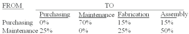 <strong>The Sakicki Manufacturing Company has two service departments - purchasing and maintenance,and two production departments - fabrication and assembly.The distribution of each service department's efforts to the other departments is shown below:   The direct operating costs of the departments (including both variable and fixed costs)were as follows: Purchasing $96,000.Maintenance 18,000.Fabrication 72,000.Assembly 48,000.The total cost accumulated in the fabrication department using the direct method is (calculate all ratios and percentages to 4 decimal places,for example 33.3333%,and round all dollar amounts to the nearest whole dollar):</strong> A)$114,800. B)$119,200. C)$117,000. D)$108,000. E)$126,000. <div style=padding-top: 35px> 