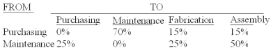 <strong>The Sakicki Manufacturing Company has two service departments - purchasing and maintenance,and two production departments - fabrication and assembly.The distribution of each service department's efforts to the other departments is shown below:   The direct operating costs of the departments (including both variable and fixed costs)were as follows: Purchasing $96,000.Maintenance 18,000.Fabrication 72,000.Assembly 48,000.The total cost accumulated in the assembly department using the direct method is (calculate all ratios and percentages to 4 decimal places,for example 33.3333%,and round all dollar amounts to the nearest whole dollar):</strong> A)$114,800. B)$119,200. C)$117,000. D)$108,000. E)$126,000. <div style=padding-top: 35px> 
